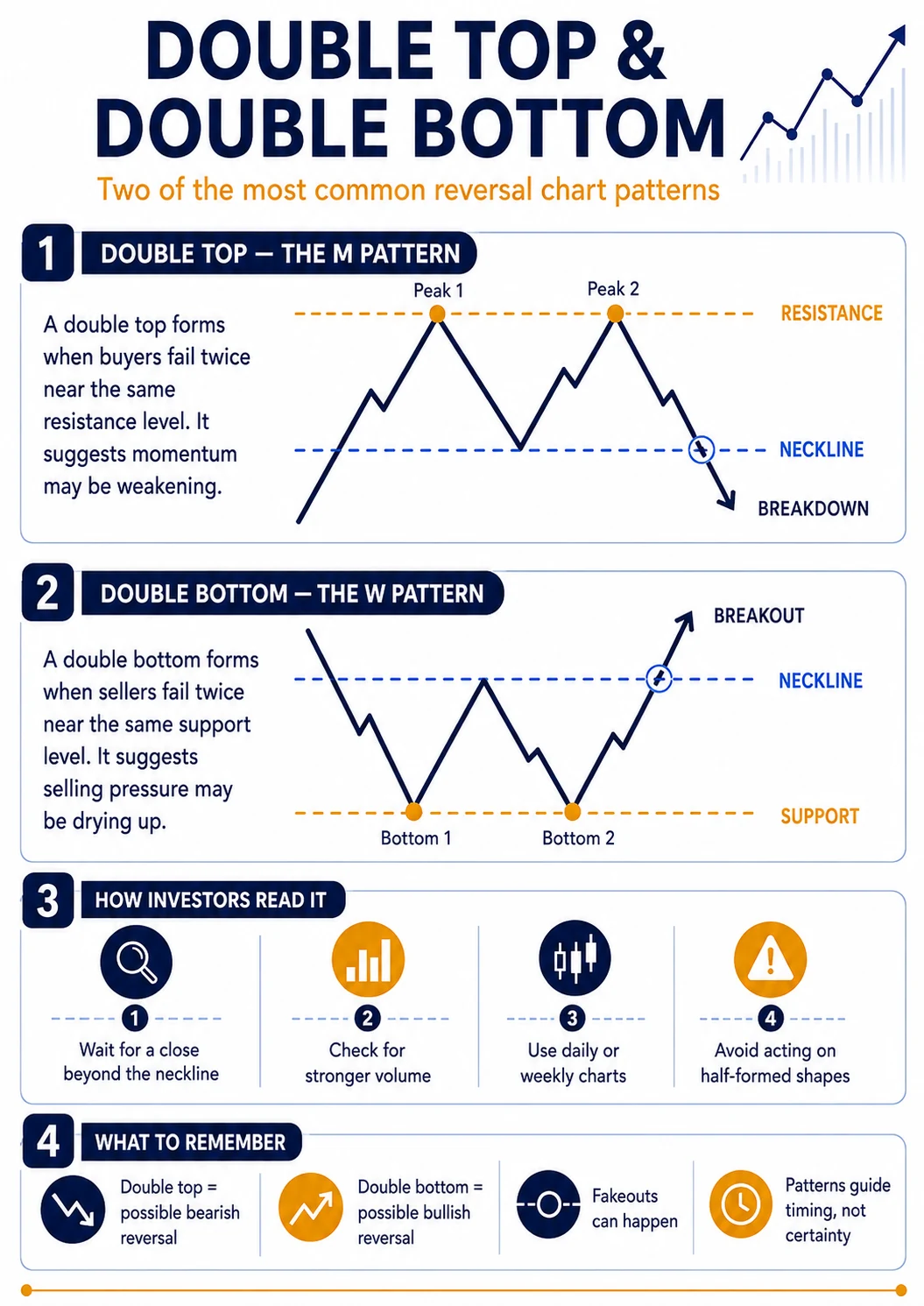 Double top and double bottom chart patterns showing resistance, support, neckline, breakout and breakdown