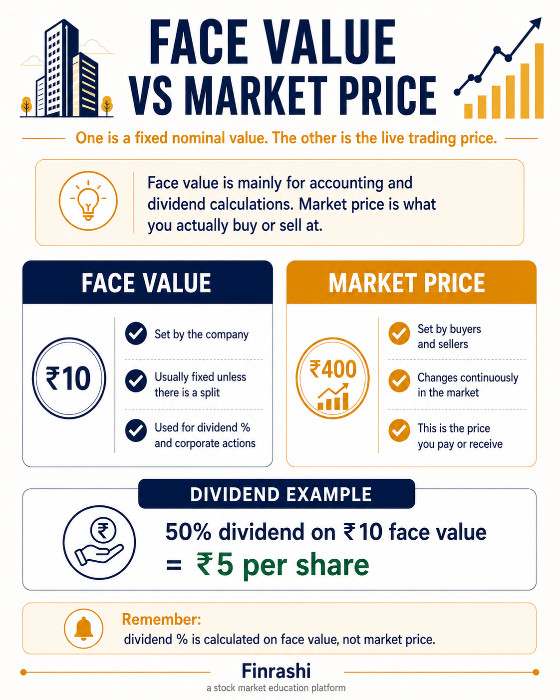 Face value versus market price explained with a dividend example showing that dividend percentage is calculated on face value