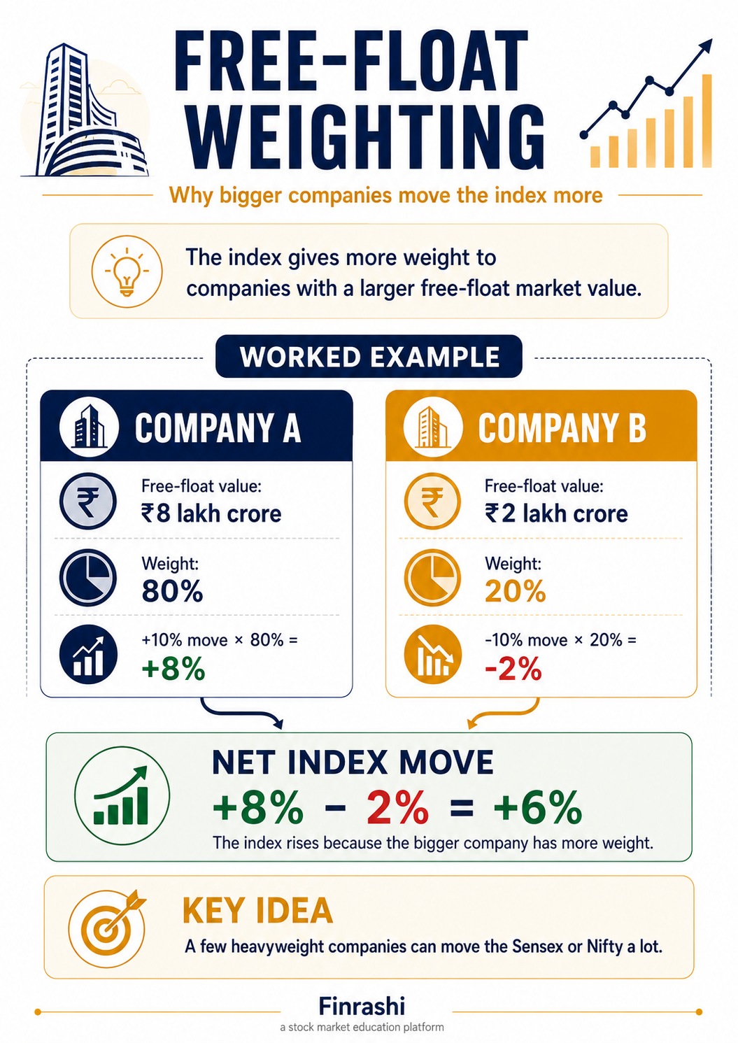 How free-float market-cap weighting moves an index, shown with Company A and Company B