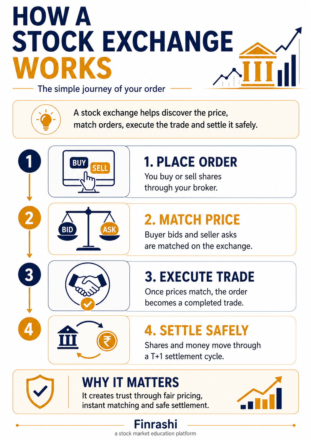 How a stock exchange works in four steps: place order, match price, execute trade, settle safely