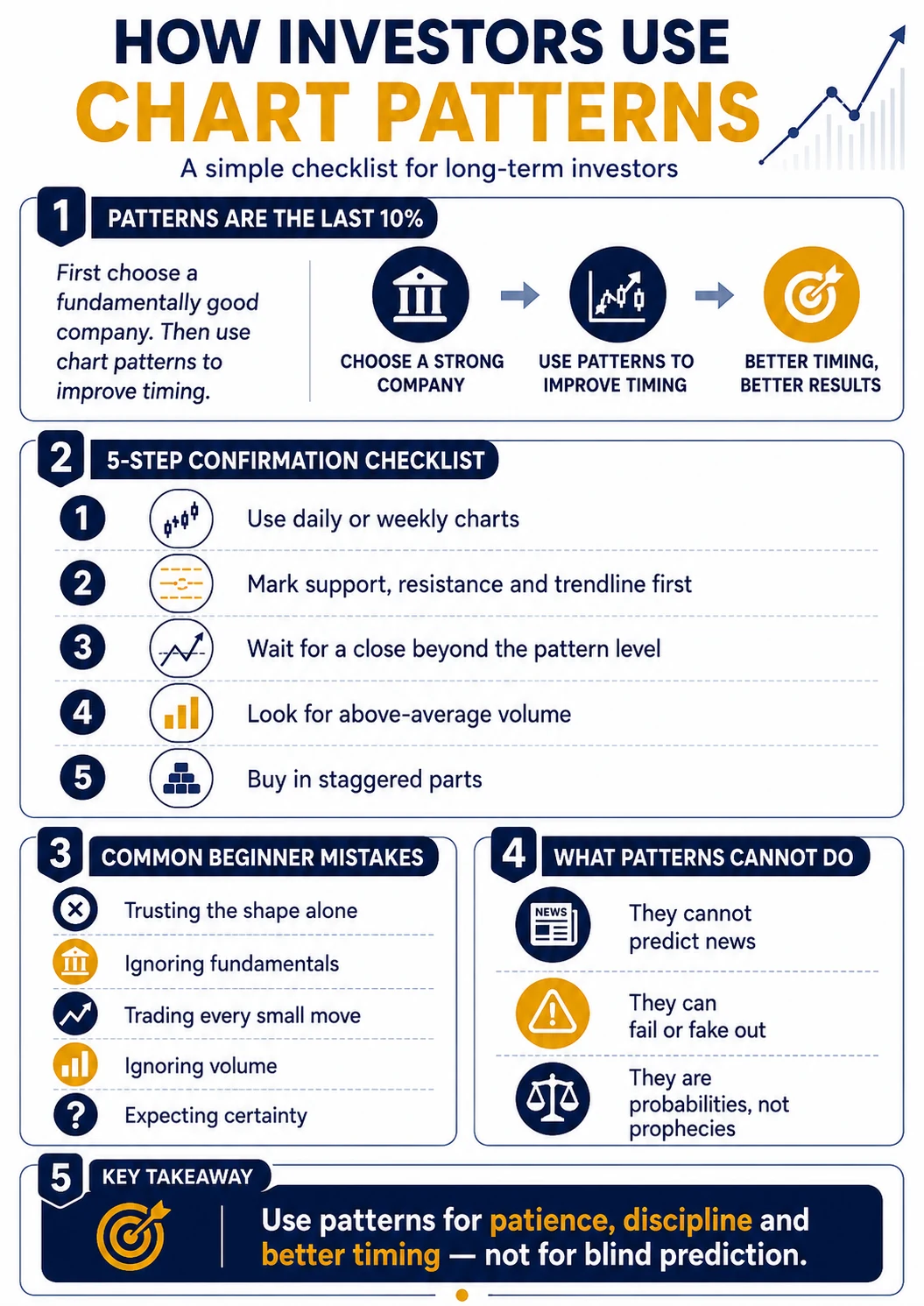 How long-term investors use chart patterns with confirmation checklist and beginner mistakes