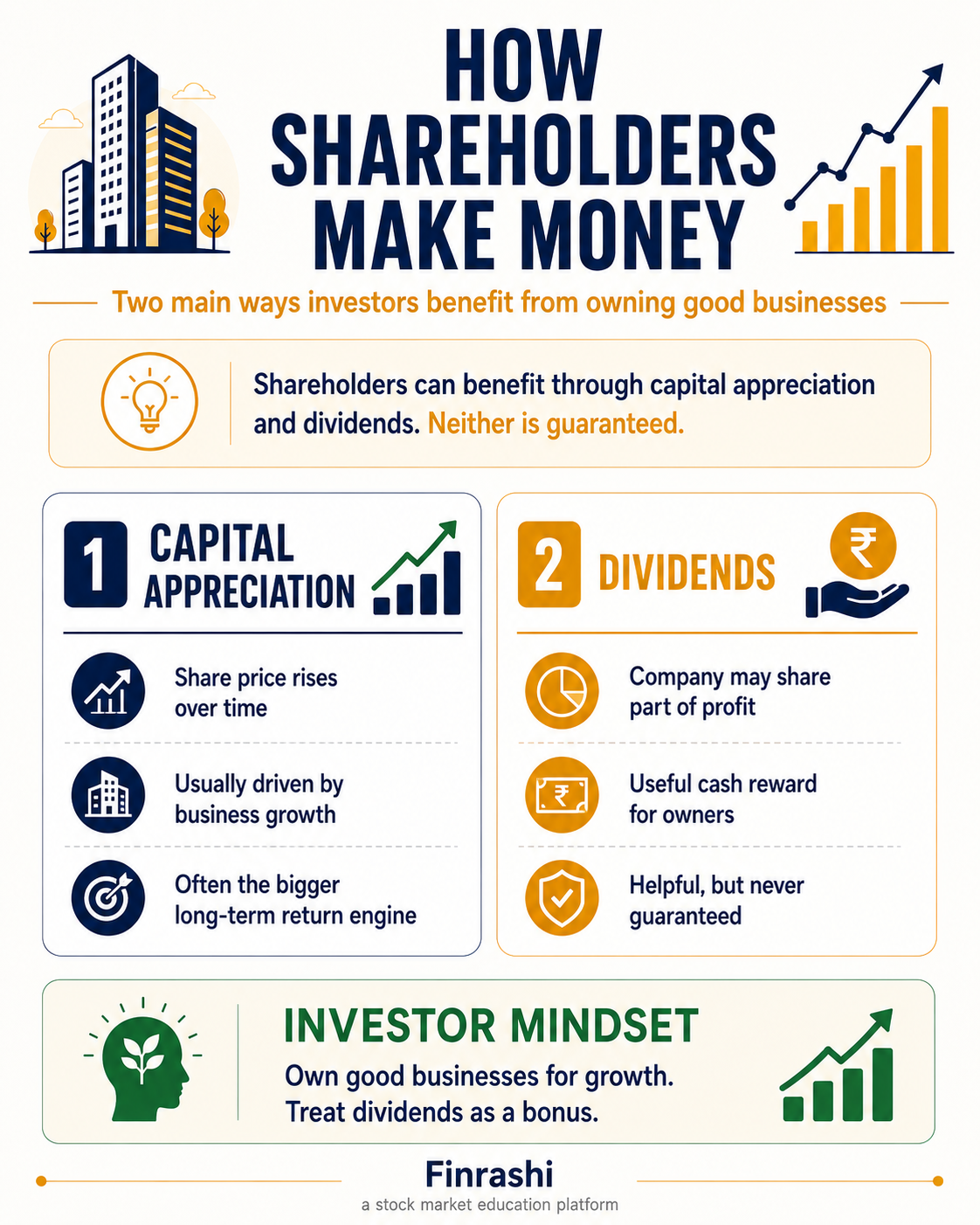 How shareholders make money through capital appreciation and dividends, with a reminder that neither is guaranteed