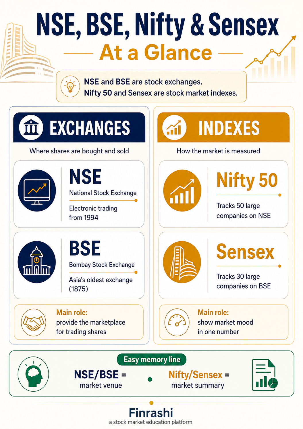 NSE and BSE are India’s stock exchanges; Nifty 50 and Sensex are the indexes that track them
