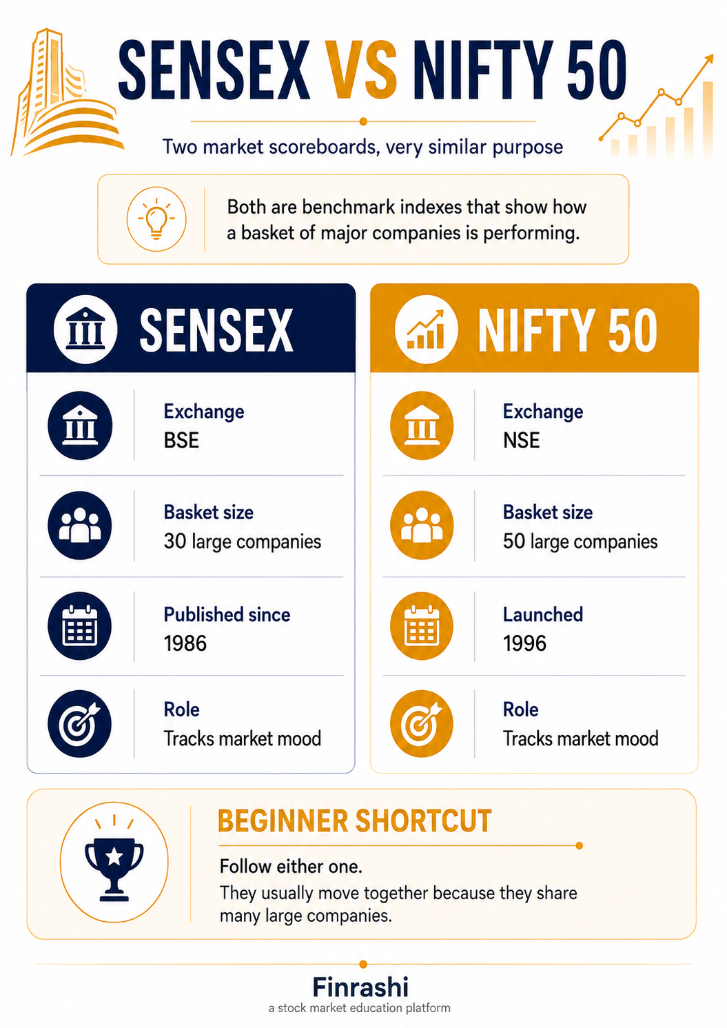 Sensex vs Nifty 50 compared by exchange, basket size, launch period and role