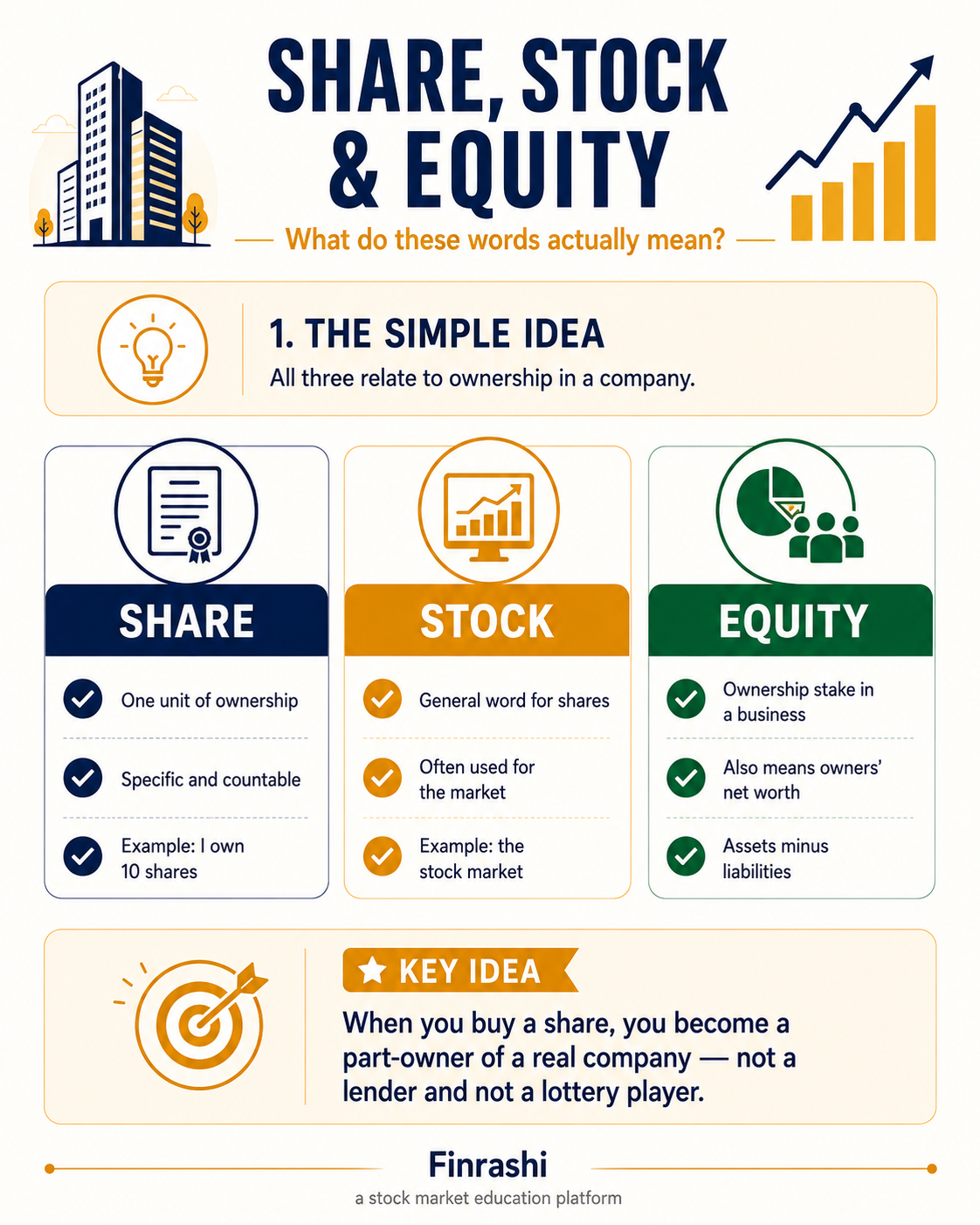 Share, stock and equity explained visually: share means one unit of ownership, stock is the general word, and equity is ownership stake
