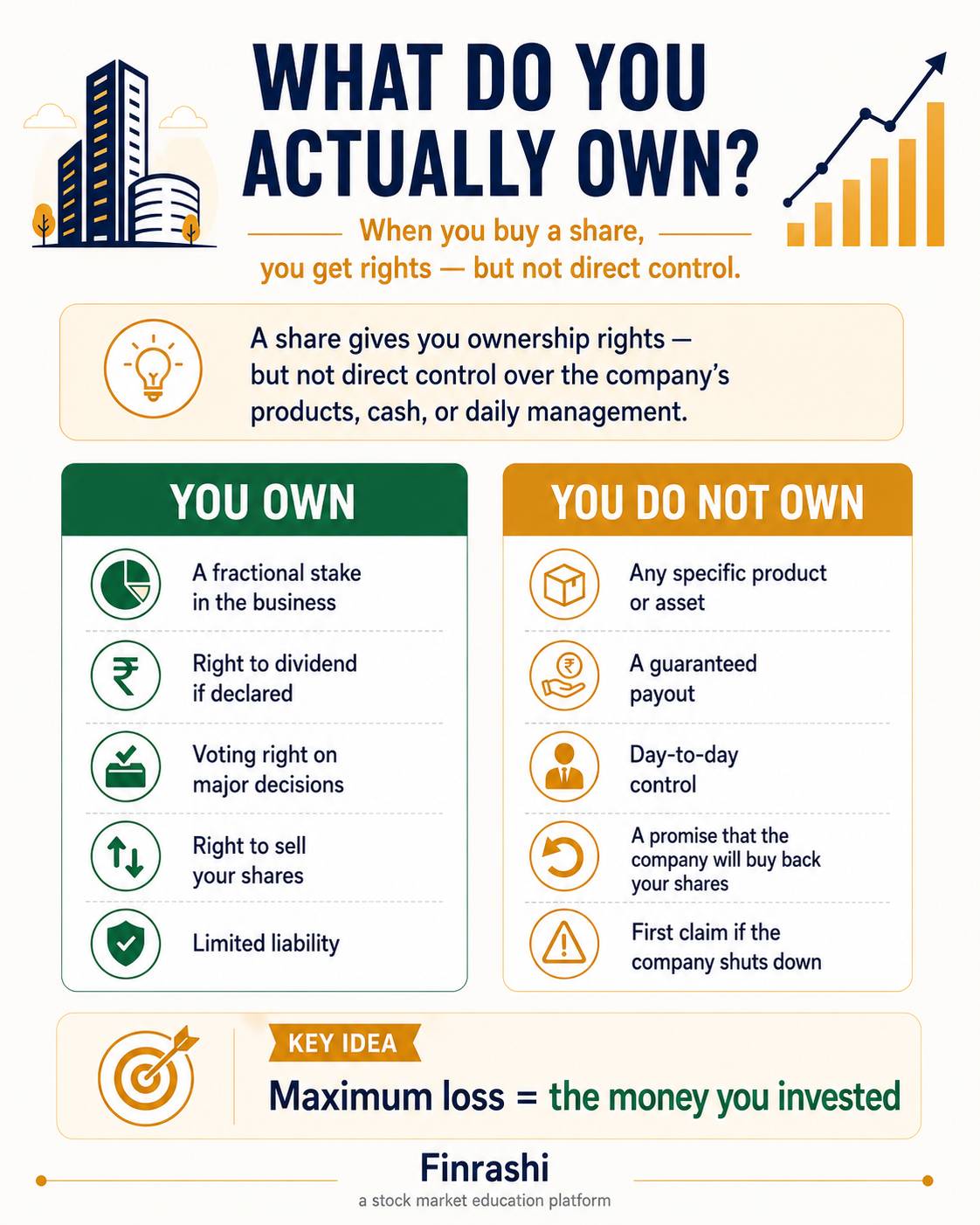 What you actually own when buying shares: ownership rights, dividends if declared, voting rights, right to sell and limited liability